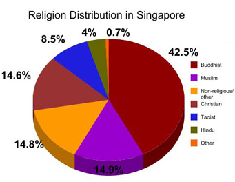 Religion In China Percentage Chart